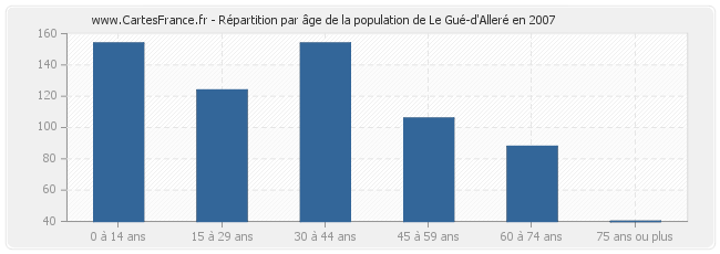 Répartition par âge de la population de Le Gué-d'Alleré en 2007